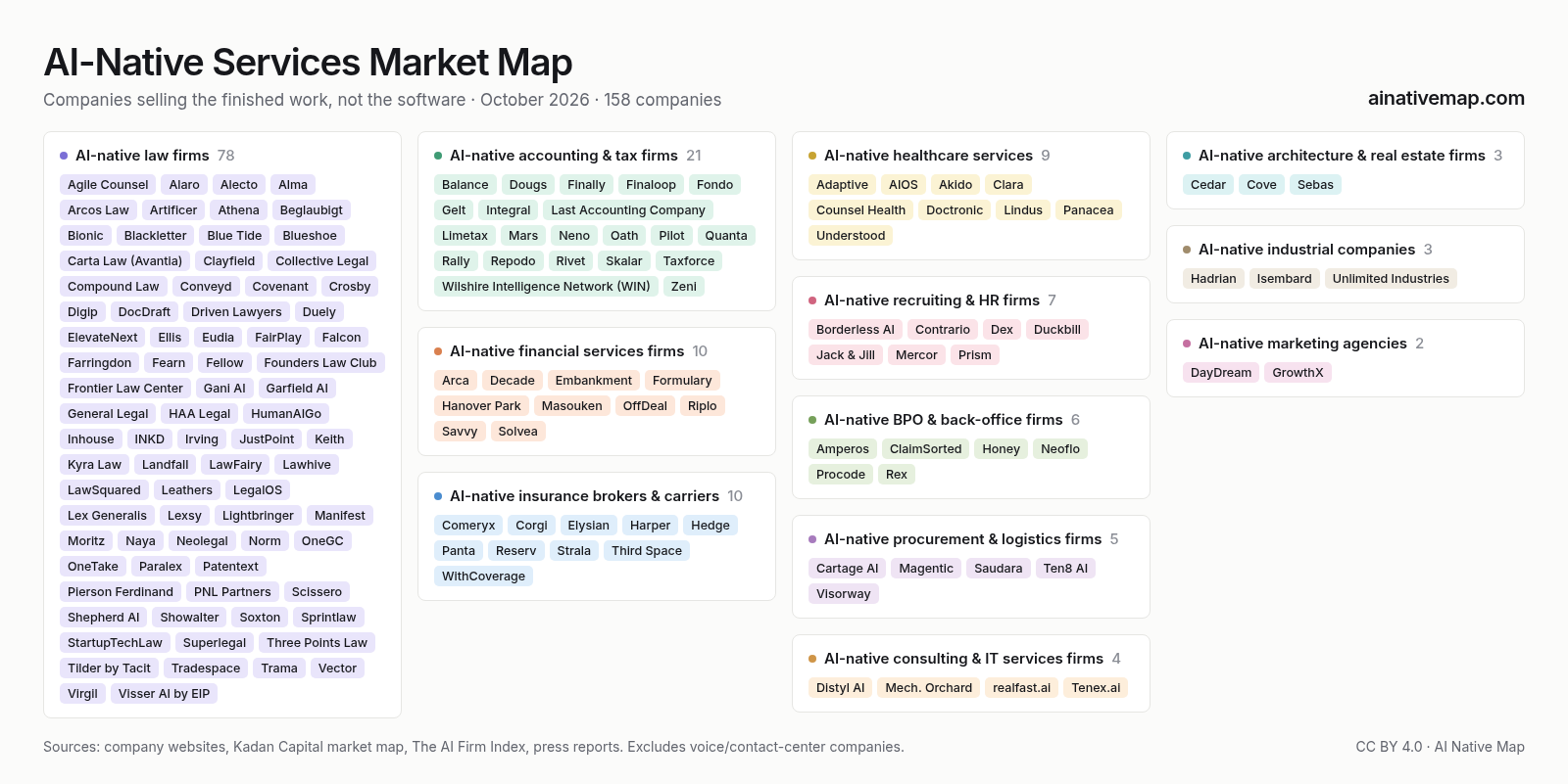 AI-native services market map, October 2026: 158 companies in 12 categories