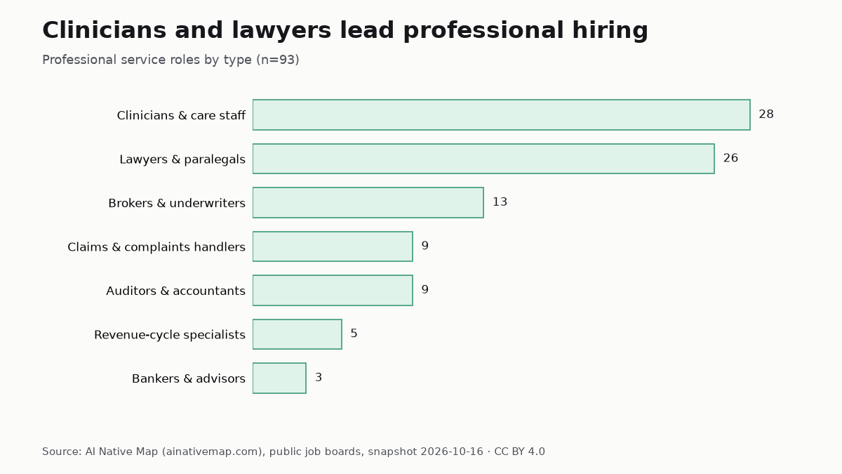 Professional service roles by type at AI-native services firms, Oct 16, 2026