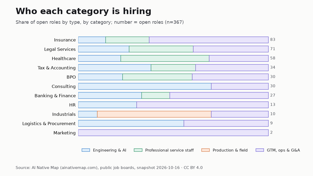 Open-role mix by category, Oct 16, 2026