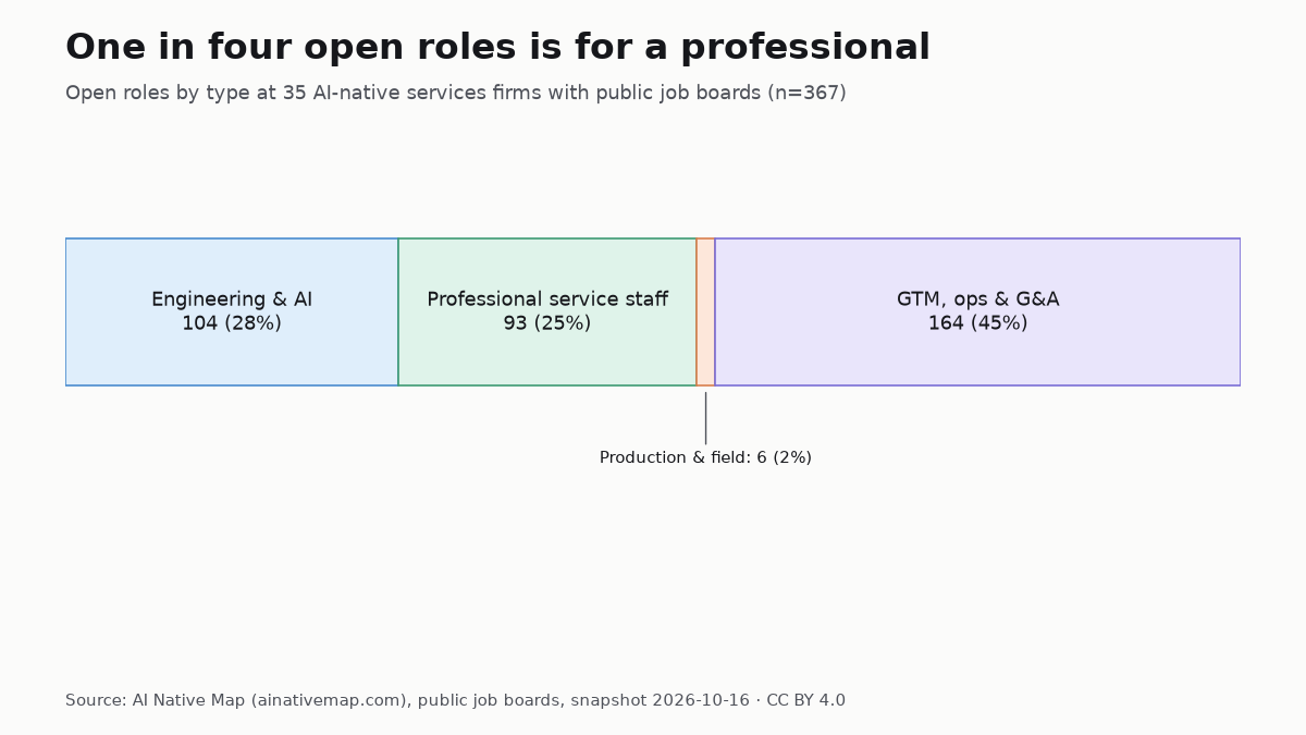 Open roles by type at AI-native services firms, Oct 16, 2026