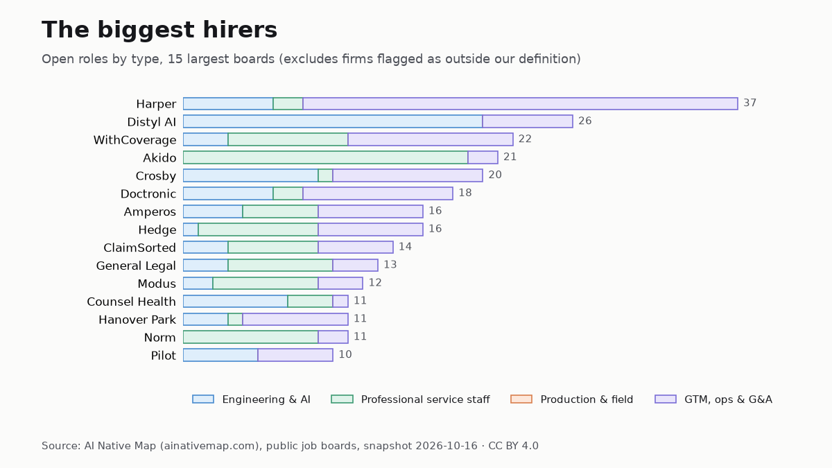 Largest AI-native services hirers by open roles, Oct 16, 2026