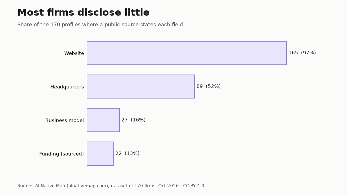 Share of AI-native services firms disclosing each field, October 2026